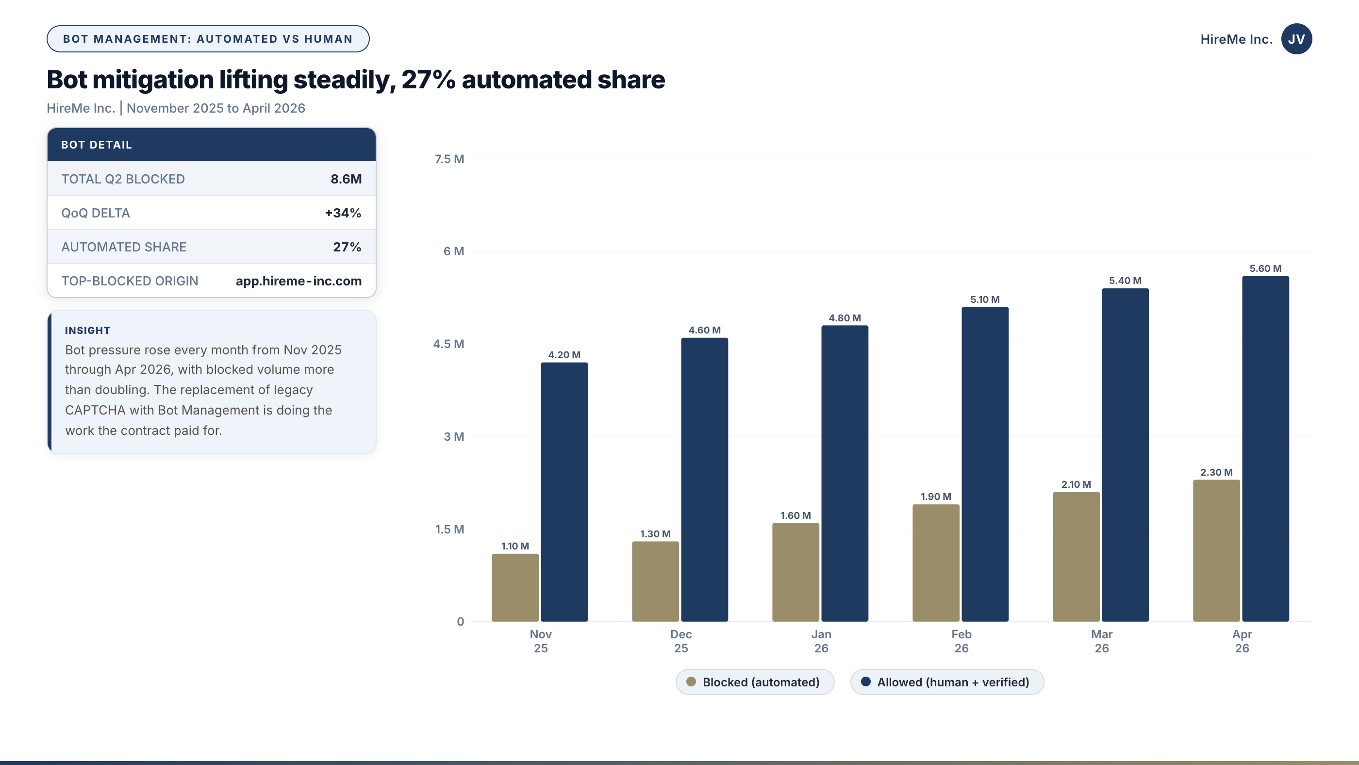 Bot Management grouped-bar chart for HireMe Inc. showing monthly blocked bots vs allowed human traffic from November 2025 to April 2026, with stats panel showing 8.6M Q2 blocked and 27 percent automated share