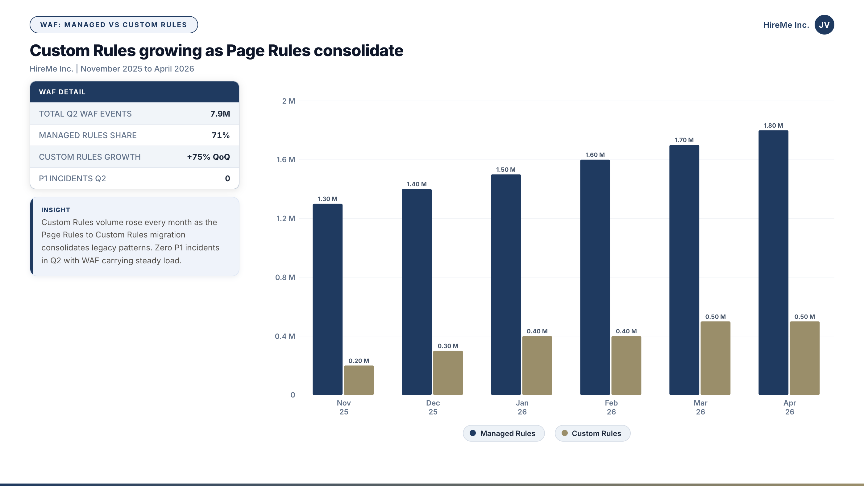 Web Application Firewall grouped-bar chart for HireMe Inc. showing managed rules vs custom rules monthly volume from November 2025 to April 2026